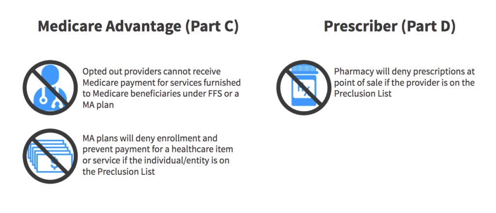 Medicare Advantage (Part C): Opted out providers cannot receive Medicare payment for services furnished to medicare beneficiaries under FFS or a MA plan. MA plans will deny enrollment and prevent payment for a healthcare item or service if the individual entity is on the Preclusion List. Prescriber (part D): Pharmacy will deny perscriptions at point of sale if the provider is on the Preclusion List