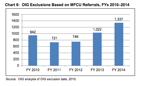 Chart 6: OIG Exclusions based on mFCU referrals. 2014 is the highest year.