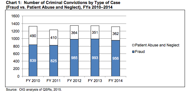 Chart 1: Number of Criminal Convictions by Type of Case. Fraud Greatly outweighs Patient Abuse and Neglect in each year.