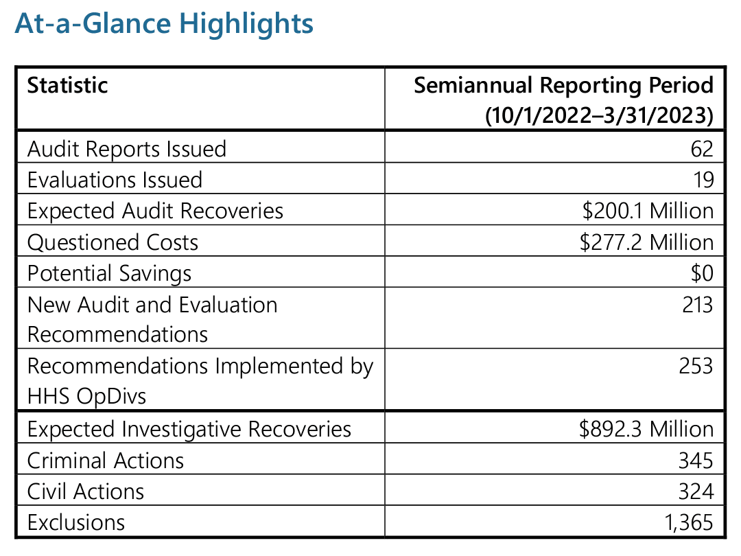 oig spring 2023 report highlights